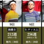 【テニス】世界TOP10 在位期間ランキング【現役選手】